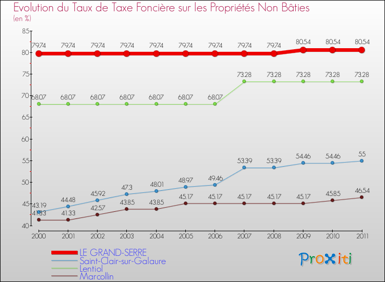 Evolution du taux de la taxe foncière sur les immeubles et terrains non batis pour LE GRAND-SERRE et les communes proches Comparaison des taux de la taxe foncière sur les immeubles et terrains non batis pour LE GRAND-SERRE et les communes voisines