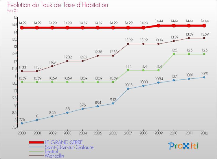 Evolution du taux de la taxe d'habitation pour LE GRAND-SERRE et les communes proches Comparaison des taux de la taxe d'habitation pour LE GRAND-SERRE et les communes voisines