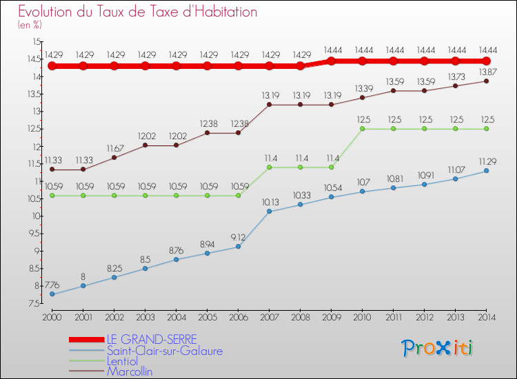 Evolution du taux de la taxe d'habitation pour LE GRAND-SERRE et les communes proches de 2000 à 2014 Comparaison des taux de la taxe d'habitation pour LE GRAND-SERRE et les communes voisines de 2000 à 2014