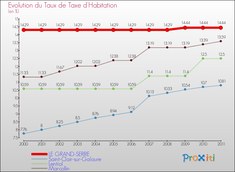 Evolution du taux de la taxe d'habitation pour LE GRAND-SERRE et les communes proches Comparaison des taux de la taxe d'habitation pour LE GRAND-SERRE et les communes voisines