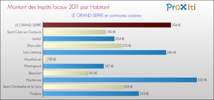 Montant des impôts locaux par Habitant pour LE GRAND-SERRE et les communes proches Comparaison des impôts locaux par habitant pour LE GRAND-SERRE et les communes voisines