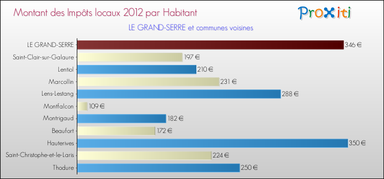 Montant des impôts locaux par Habitant pour LE GRAND-SERRE et les communes proches Comparaison des impôts locaux par habitant pour LE GRAND-SERRE et les communes voisines