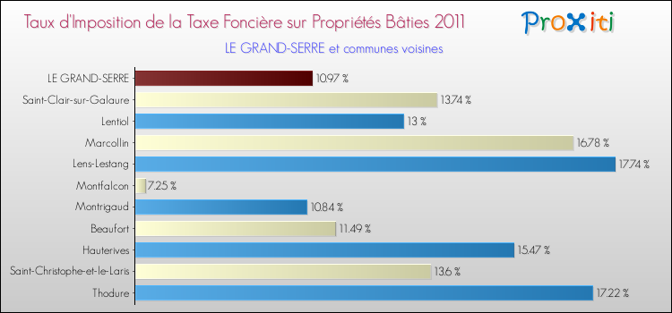 Taux d'imposition de la taxe foncière sur le bati 2011 pour LE GRAND-SERRE et les communes proches Comparaison des taux d'imposition de la taxe foncière sur le bati 2011 pour LE GRAND-SERRE et les communes voisines