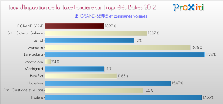 Taux d'imposition de la taxe foncière sur le bati 2012 pour LE GRAND-SERRE et les communes proches Comparaison des taux d'imposition de la taxe foncière sur le bati 2012 pour LE GRAND-SERRE et les communes voisines