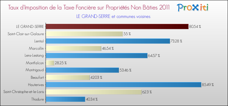 Taux d'imposition de la taxe foncière sur les immeubles et terrains non batis 2011 pour LE GRAND-SERRE et les communes proches Comparaison des taux d'imposition de la taxe foncière sur les immeubles et terrains non batis 2011 pour LE GRAND-SERRE et les communes voisines