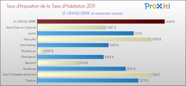 Taux d'imposition de la taxe d'habitation 2011 pour LE GRAND-SERRE et les communes proches Comparaison des taux d'imposition de la taxe d'habitation 2011 pour LE GRAND-SERRE et les communes voisines