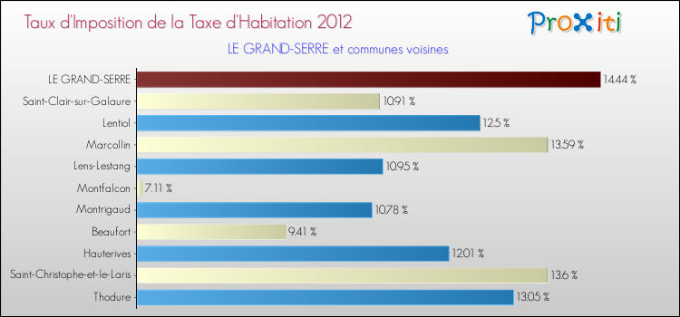 Taux d'imposition de la taxe d'habitation 2012 pour LE GRAND-SERRE et les communes proches Comparaison des taux d'imposition de la taxe d'habitation 2012 pour LE GRAND-SERRE et les communes voisines