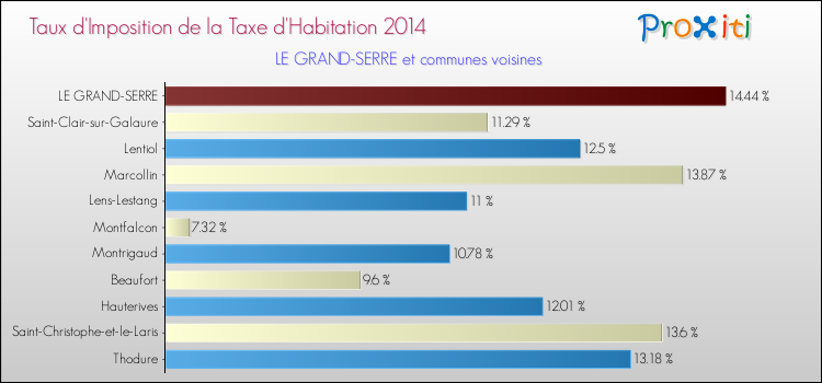 Taux d'imposition de la taxe d'habitation 2014 pour LE GRAND-SERRE et les communes proches Comparaison des taux d'imposition de la taxe d'habitation 2014 pour LE GRAND-SERRE et les communes voisines