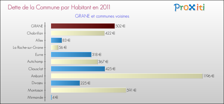 Dette par habitant de la commune en 2011 pour GRANE et les communes proches Comparaison de la dette par habitant de la commune en 2011 pour GRANE et les communes voisines