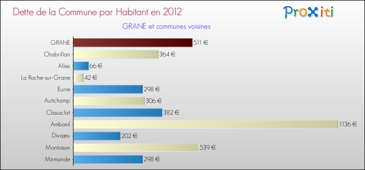 Dette par habitant de la commune en 2012 pour GRANE et les communes proches Comparaison de la dette par habitant de la commune en 2012 pour GRANE et les communes voisines