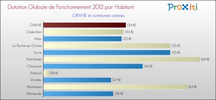 Montant des dotations globales de fonctionnement DGF par Habitant pour GRANE et les communes proches Comparaison des des dotations globales de fonctionnement DGF par habitant pour GRANE et les communes voisines