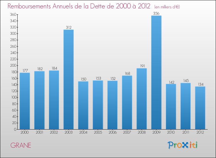 Evolution de l'annuité de la dette pour la commune de GRANE de 2000 à 2012 Annuités de la dette pour GRANE de 2000 à 2012