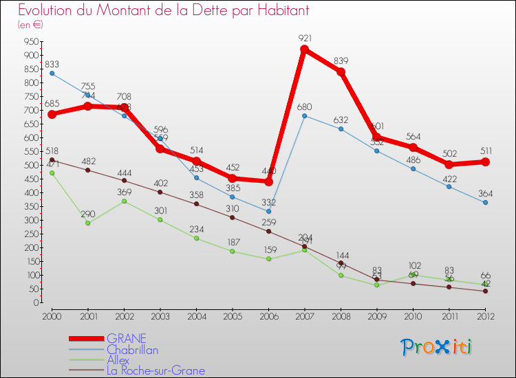 Evolution de la dette par habitant pour la commune de GRANE et les communes proches de 2000 à 2012 Comparaison de la dette par habitant pour GRANE et les communes voisines de 2000 à 2012