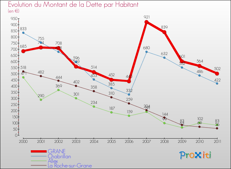 Evolution de la dette par habitant pour la commune de GRANE et les communes proches Comparaison de la dette par habitant pour GRANE et les communes voisines