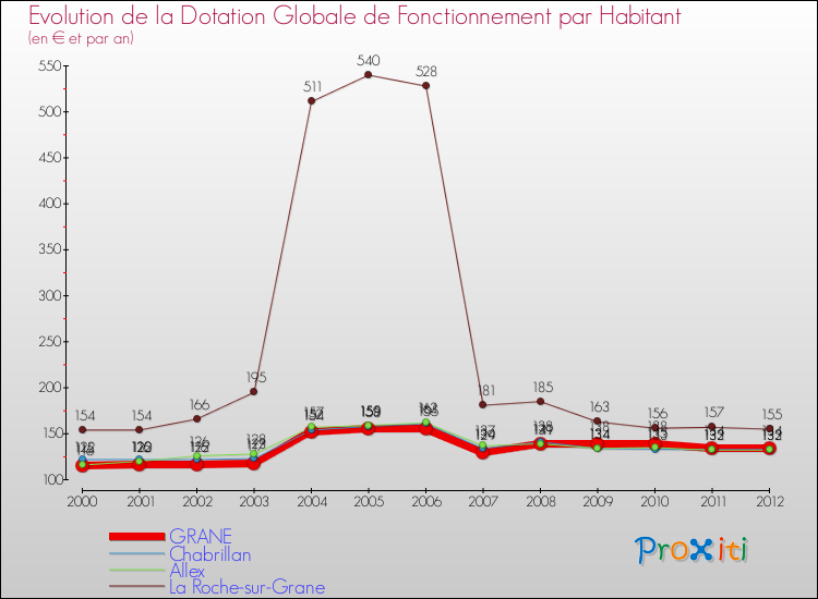 Evolution et montant de la dotation globale de fonctionnement par Habitant pour GRANE et les communes proches Comparaison des dotations globales de fonctionnement par habitant pour GRANE et les communes voisines