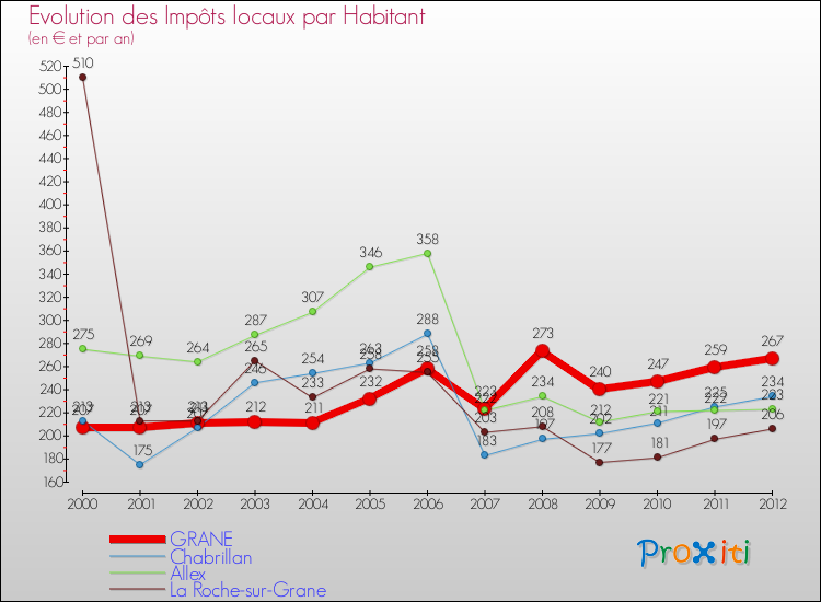 Evolution et montant des impôts locaux par Habitant pour GRANE et les communes proches Comparaison des impôts locaux par habitant pour GRANE et les communes voisines