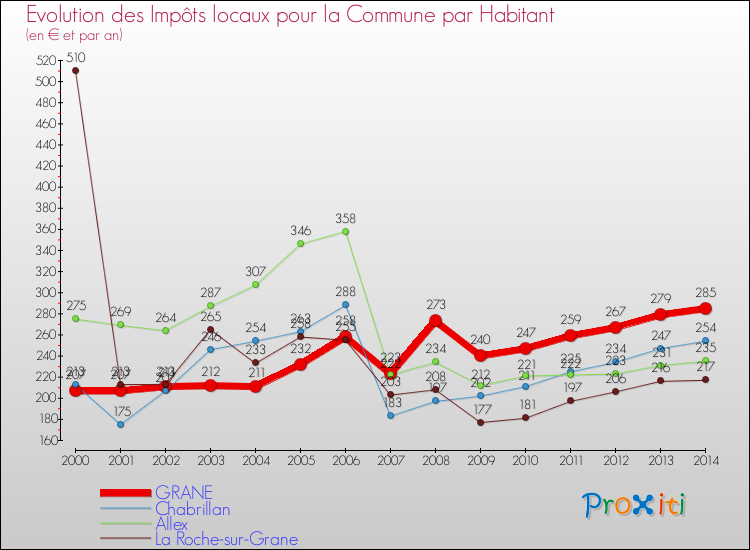 Evolution et montant des impôts locaux par Habitant pour GRANE et les communes proches de 2000 à 2014 Comparaison des impôts locaux par habitant pour GRANE et les communes voisines de 2000 à 2014