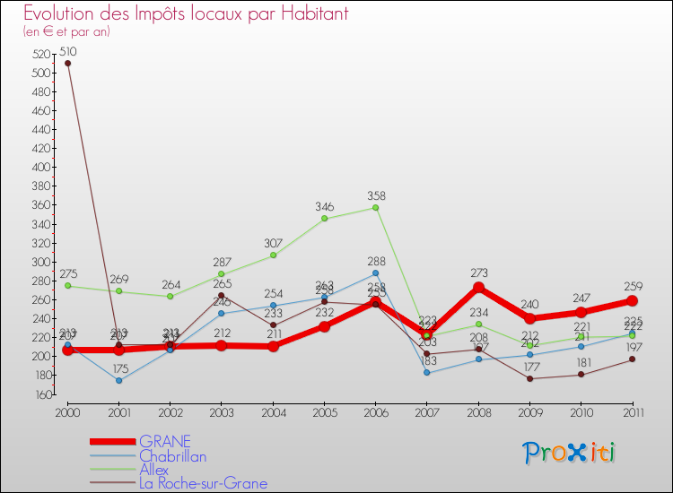 Evolution et montant des impôts locaux par Habitant pour GRANE et les communes proches Comparaison des impôts locaux par habitant pour GRANE et les communes voisines