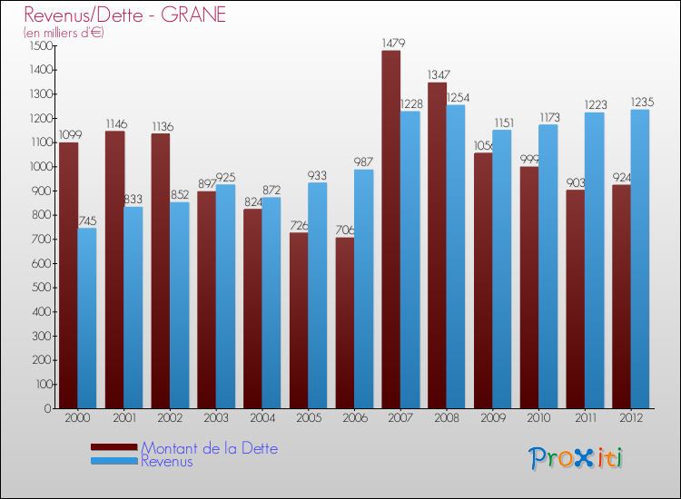 Evolution comparée de la dette et des revenus pour la commune de GRANE de 2000 à 2012 Comparaison de la dette et des revenus pour GRANE de 2000 à 2012