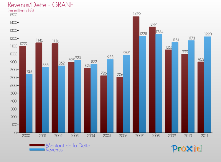 Evolution comparée de la dette et des revenus pour la commune de GRANE de 2000 à 2011 Comparaison de la dette et des revenus pour GRANE de 2000 à 2011