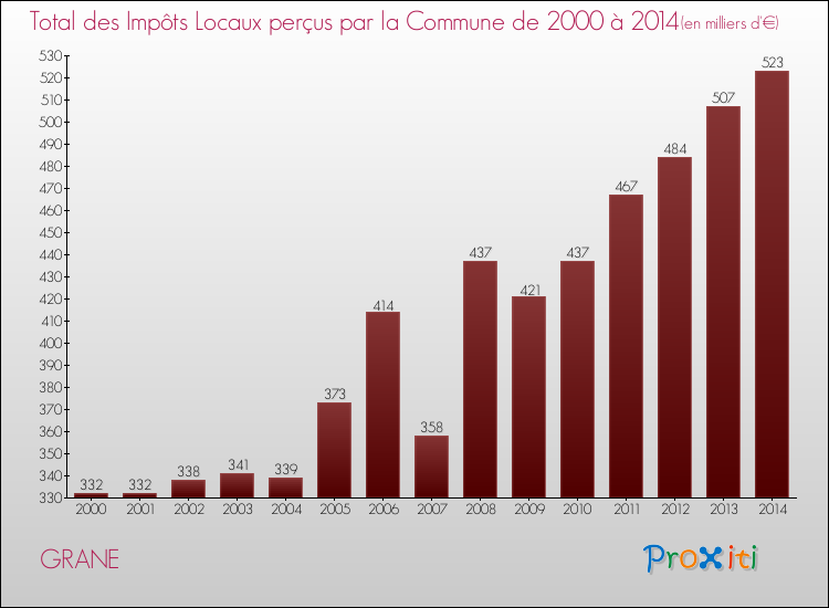 Evolution des Impôts Locaux pour la commune de GRANE de 2000 à 2014 Evolution des Impôts Locaux pour GRANE de 2000 à 2014
