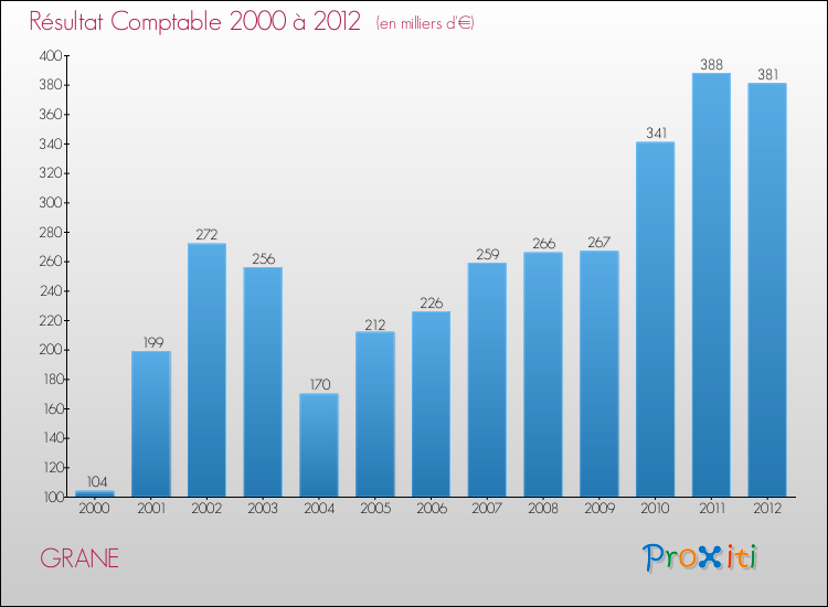 Evolution du résultat comptable pour la commune de GRANE de 2000 à 2012 Evolution du résultat comptable pour GRANE de 2000 à 2012