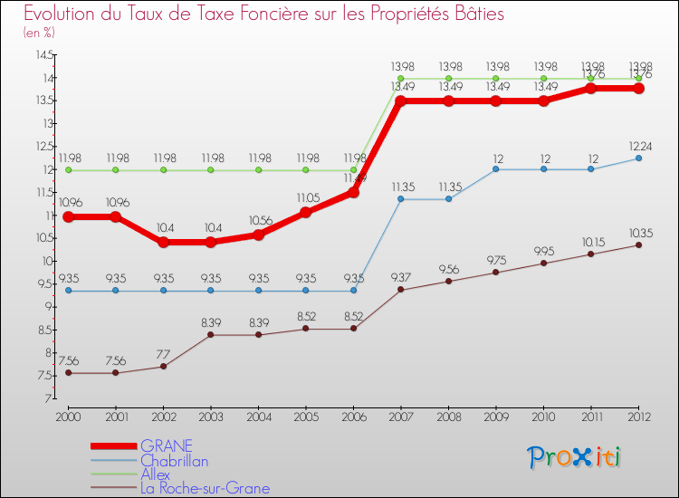 Evolution du taux de la taxe foncière sur le bati pour GRANE et les communes proches de 2000 à 2012 Comparaison des taux de taxe foncière sur le bati pour GRANE et les communes voisines de 2000 à 2012