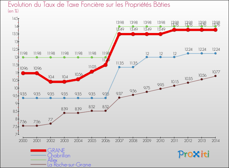 Evolution du taux de la taxe foncière sur le bati pour GRANE et les communes proches de 2000 à 2014 Comparaison des taux de taxe foncière sur le bati pour GRANE et les communes voisines de 2000 à 2014