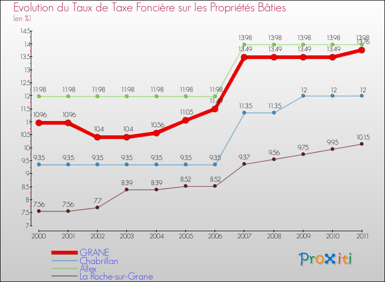 Evolution du taux de la taxe foncière sur le bati pour GRANE et les communes proches Comparaison des taux de taxe foncière sur le bati pour GRANE et les communes voisines