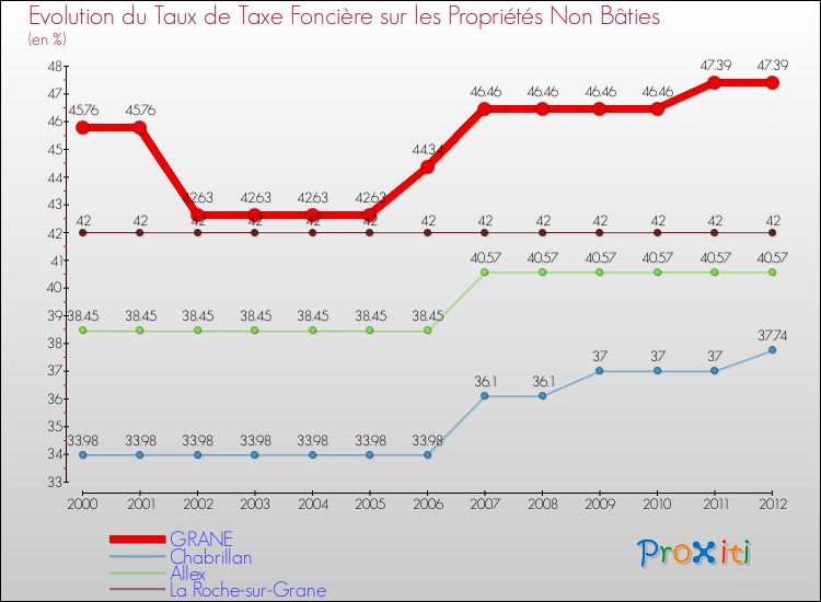 Evolution du taux de la taxe foncière sur les immeubles et terrains non batis pour GRANE et les communes proches de 2000 à 2012 Comparaison des taux de la taxe foncière sur les immeubles et terrains non batis pour GRANE et les communes voisines de 2000 à 2012