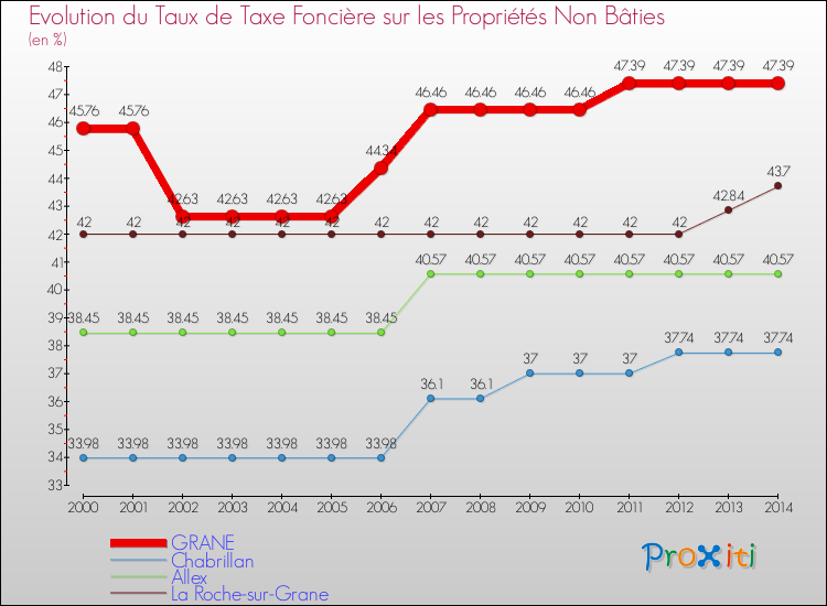 Evolution du taux de la taxe foncière sur les immeubles et terrains non batis pour GRANE et les communes proches de 2000 à 2014 Comparaison des taux de la taxe foncière sur les immeubles et terrains non batis pour GRANE et les communes voisines de 2000 à 2014