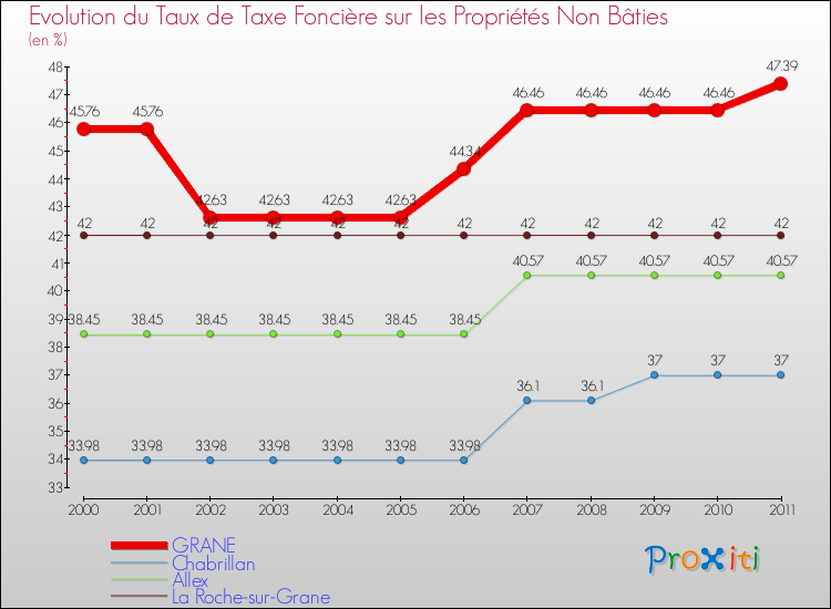 Evolution du taux de la taxe foncière sur les immeubles et terrains non batis pour GRANE et les communes proches Comparaison des taux de la taxe foncière sur les immeubles et terrains non batis pour GRANE et les communes voisines