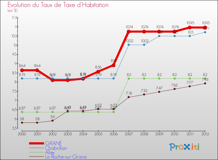 Evolution du taux de la taxe d'habitation pour GRANE et les communes proches Comparaison des taux de la taxe d'habitation pour GRANE et les communes voisines