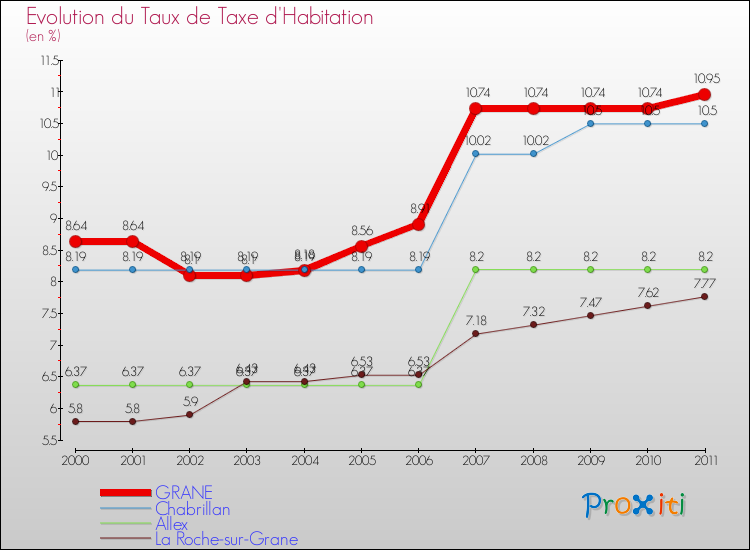 Evolution du taux de la taxe d'habitation pour GRANE et les communes proches Comparaison des taux de la taxe d'habitation pour GRANE et les communes voisines