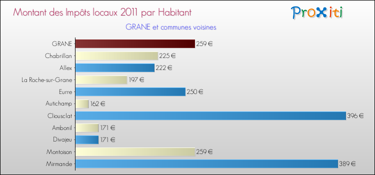 Montant des impôts locaux par Habitant pour GRANE et les communes proches Comparaison des impôts locaux par habitant pour GRANE et les communes voisines