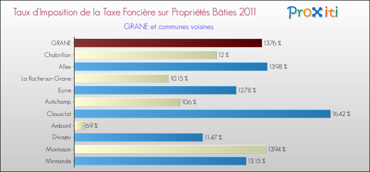 Taux d'imposition de la taxe foncière sur le bati 2011 pour GRANE et les communes proches Comparaison des taux d'imposition de la taxe foncière sur le bati 2011 pour GRANE et les communes voisines
