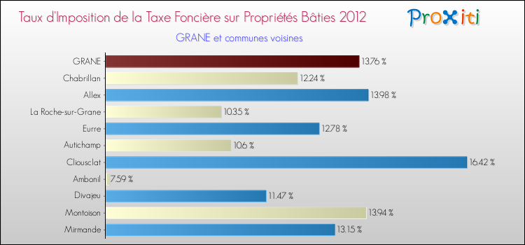 Taux d'imposition de la taxe foncière sur le bati 2012 pour GRANE et les communes proches Comparaison des taux d'imposition de la taxe foncière sur le bati 2012 pour GRANE et les communes voisines