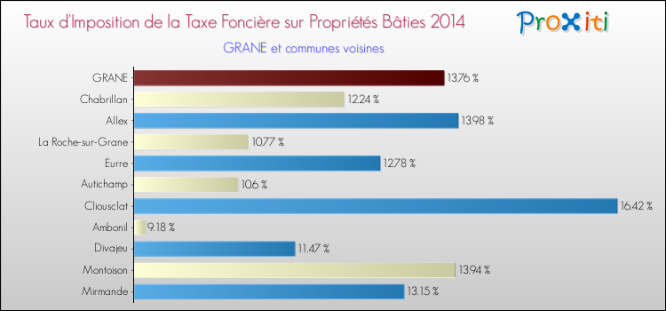 Taux d'imposition de la taxe foncière sur le bati 2014 pour GRANE et les communes proches Comparaison des taux d'imposition de la taxe foncière sur le bati 2014 pour GRANE et les communes voisines