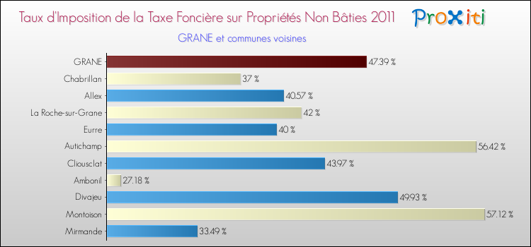 Taux d'imposition de la taxe foncière sur les immeubles et terrains non batis 2011 pour GRANE et les communes proches Comparaison des taux d'imposition de la taxe foncière sur les immeubles et terrains non batis 2011 pour GRANE et les communes voisines