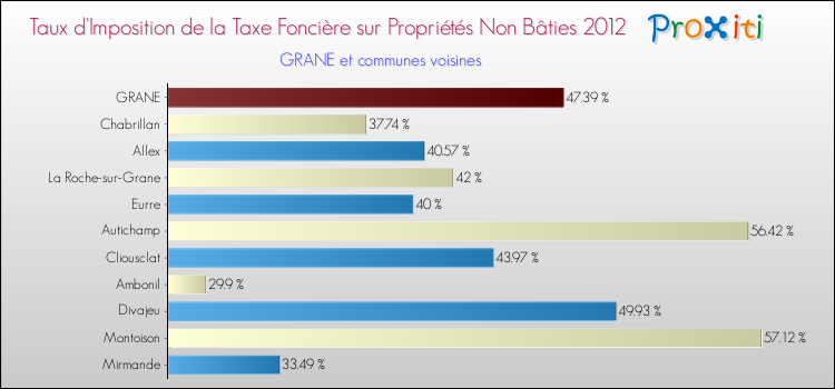 Taux d'imposition de la taxe foncière sur les immeubles et terrains non batis 2012 pour GRANE et les communes proches Comparaison des taux d'imposition de la taxe foncière sur les immeubles et terrains non batis 2012 pour GRANE et les communes voisines