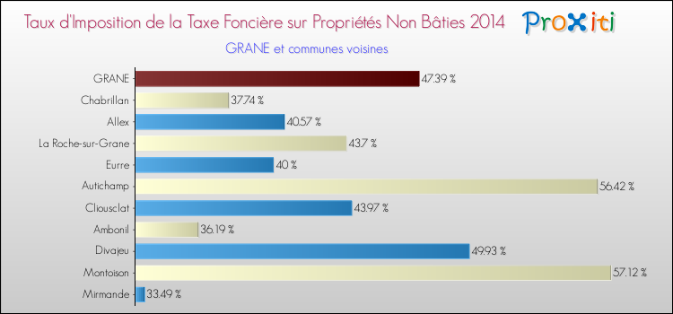 Taux d'imposition de la taxe foncière sur les immeubles et terrains non batis 2014 pour GRANE et les communes proches Comparaison des taux d'imposition de la taxe foncière sur les immeubles et terrains non batis 2014 pour GRANE et les communes voisines