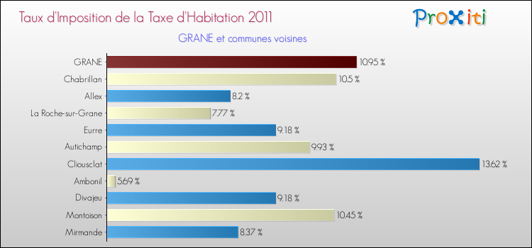 Taux d'imposition de la taxe d'habitation 2011 pour GRANE et les communes proches Comparaison des taux d'imposition de la taxe d'habitation 2011 pour GRANE et les communes voisines