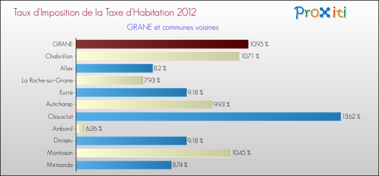 Taux d'imposition de la taxe d'habitation 2012 pour GRANE et les communes proches Comparaison des taux d'imposition de la taxe d'habitation 2012 pour GRANE et les communes voisines