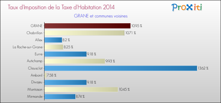 Taux d'imposition de la taxe d'habitation 2014 pour GRANE et les communes proches Comparaison des taux d'imposition de la taxe d'habitation 2014 pour GRANE et les communes voisines