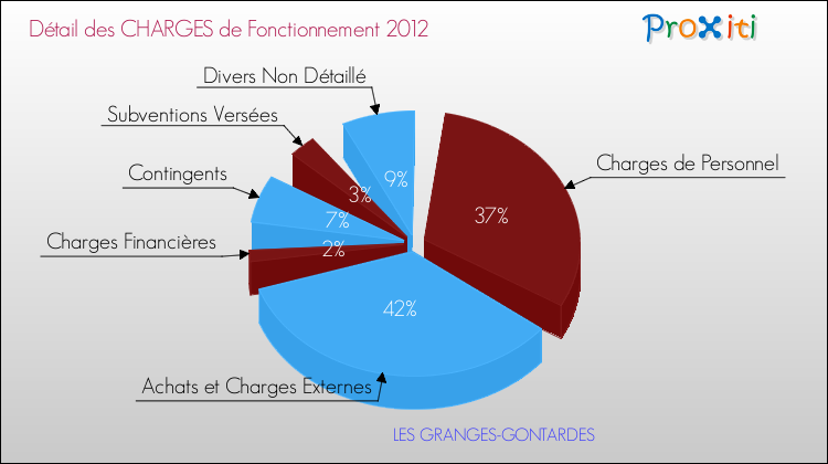Décomposition des Charges de Fonctionnement 2012 de la commune de LES GRANGES-GONTARDES Charges de Fonctionnement 2012 pour la commune de LES GRANGES-GONTARDES