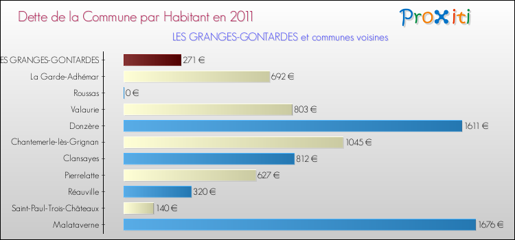 Dette par habitant de la commune en 2011 pour LES GRANGES-GONTARDES et les communes proches Comparaison de la dette par habitant de la commune en 2011 pour LES GRANGES-GONTARDES et les communes voisines