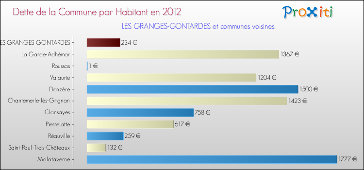 Dette par habitant de la commune en 2012 pour LES GRANGES-GONTARDES et les communes proches Comparaison de la dette par habitant de la commune en 2012 pour LES GRANGES-GONTARDES et les communes voisines