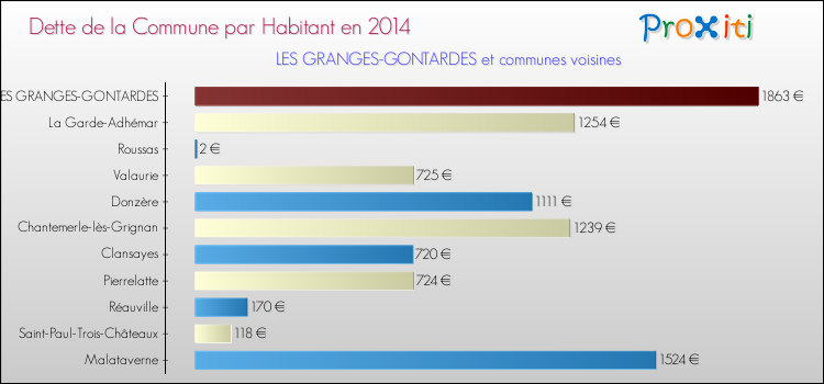 Dette par habitant de la commune en 2014 pour LES GRANGES-GONTARDES et les communes proches Comparaison de la dette par habitant de la commune en 2014 pour LES GRANGES-GONTARDES et les communes voisines