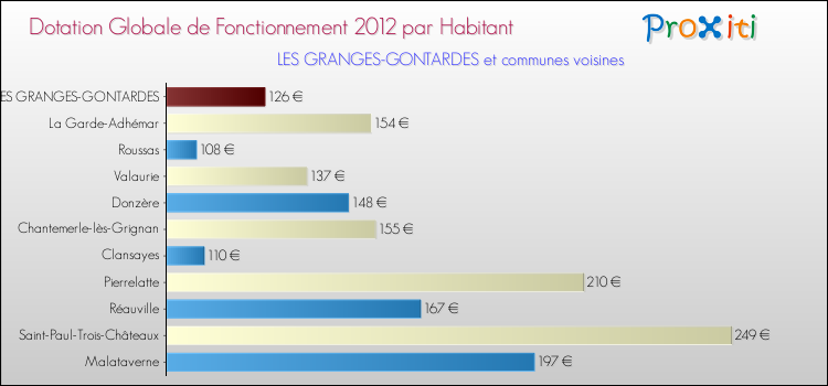 Montant des dotations globales de fonctionnement DGF par Habitant pour LES GRANGES-GONTARDES et les communes proches Comparaison des des dotations globales de fonctionnement DGF par habitant pour LES GRANGES-GONTARDES et les communes voisines