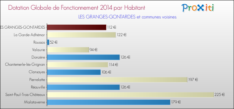 Montant des dotations globales de fonctionnement DGF par Habitant pour LES GRANGES-GONTARDES et les communes proches en 2014. Comparaison des des dotations globales de fonctionnement DGF par habitant pour LES GRANGES-GONTARDES et les communes voisines en 2014.
